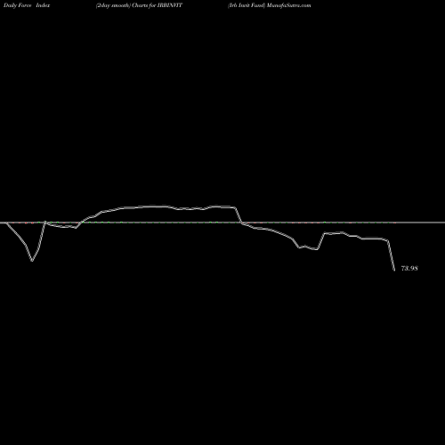 Force Index chart Irb Invit Fund IRBINVIT share NSE Stock Exchange 