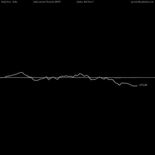 Force Index chart Indian Rail Tour Corp Ltd IRCTC share NSE Stock Exchange 