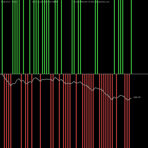 Force Index chart Ireda 8.80ncdtr I Sr Iiib IREDA share NSE Stock Exchange 