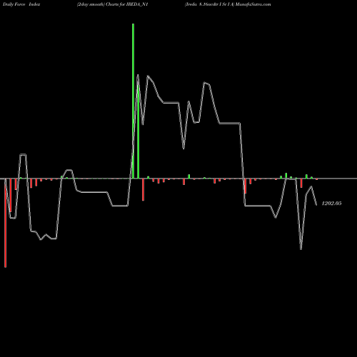 Force Index chart Ireda 8.16ncdtr I Sr I A IREDA_N1 share NSE Stock Exchange 