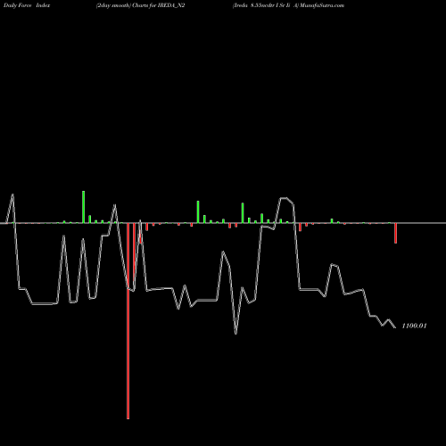 Force Index chart Ireda 8.55ncdtr I Sr Ii A IREDA_N2 share NSE Stock Exchange 