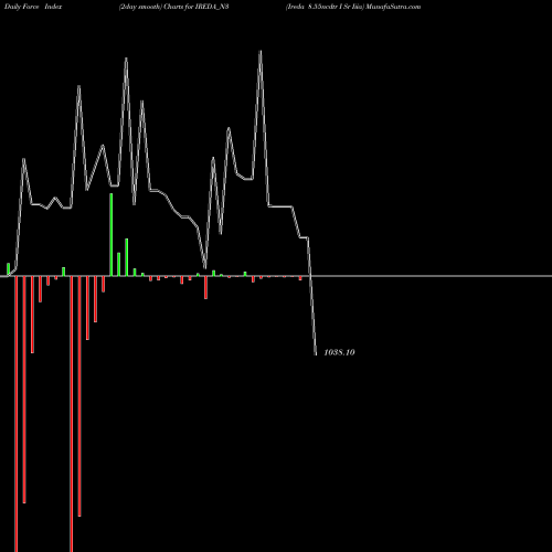 Force Index chart Ireda 8.55ncdtr I Sr Iiia IREDA_N3 share NSE Stock Exchange 