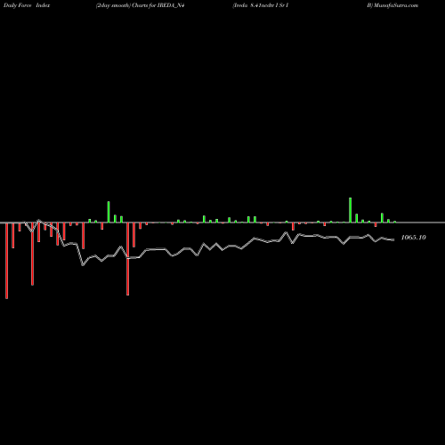 Force Index chart Ireda 8.41ncdtr I Sr I B IREDA_N4 share NSE Stock Exchange 