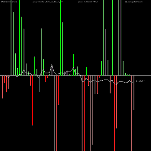 Force Index chart Ireda 8.80ncdtr I Sr Ii B IREDA_N5 share NSE Stock Exchange 