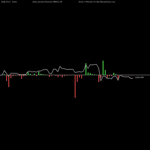 Force Index chart Ireda 8.80ncdtr I Sr Iiib IREDA_N6 share NSE Stock Exchange 