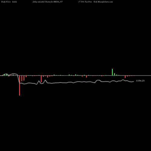Force Index chart 7.74% Tax Free Ncd IREDA_N7 share NSE Stock Exchange 
