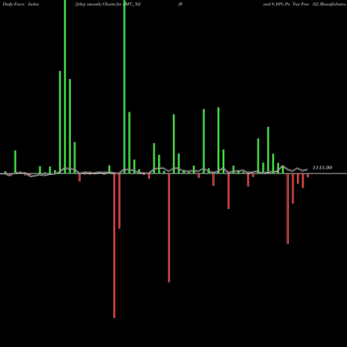 Force Index chart Bond 8.10% Pa Tax Free S2 IRFC_N2 share NSE Stock Exchange 