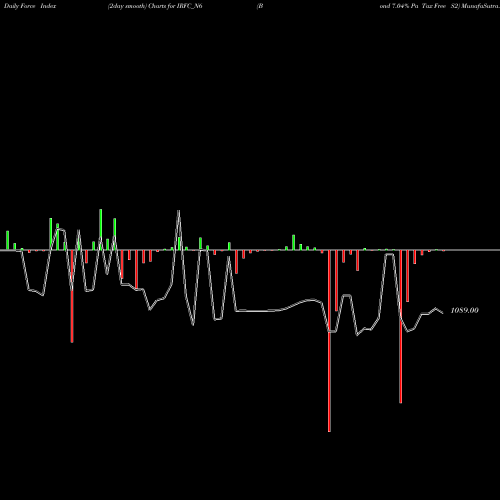 Force Index chart Bond 7.04% Pa Tax Free S2 IRFC_N6 share NSE Stock Exchange 