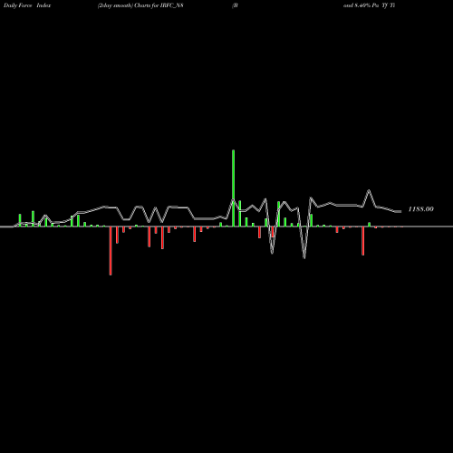 Force Index chart Bond 8.40% Pa Tf Ti-siia IRFC_N8 share NSE Stock Exchange 