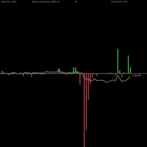 Force Index chart Bond 8.65% Pa Tf Ti-siib IRFC_NA share NSE Stock Exchange 