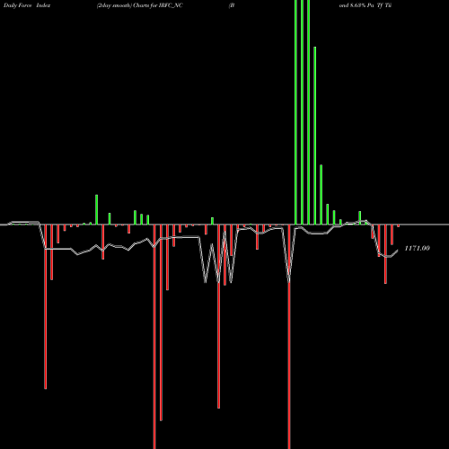 Force Index chart Bond 8.63% Pa Tf Tii-siia IRFC_NC share NSE Stock Exchange 