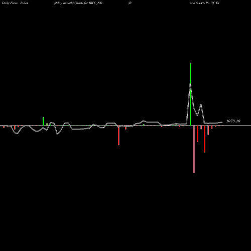 Force Index chart Bond 8.44% Pa Tf Tii-sib IRFC_ND share NSE Stock Exchange 