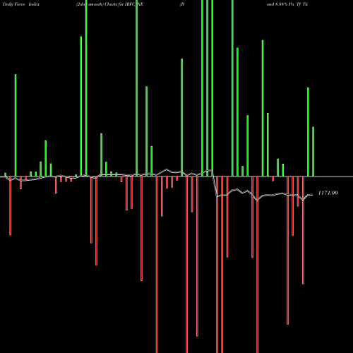 Force Index chart Bond 8.88% Pa Tf Tii-siib IRFC_NE share NSE Stock Exchange 