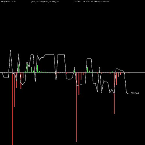 Force Index chart Tax Free 7.07% Sr. 102 IRFC_NF share NSE Stock Exchange 