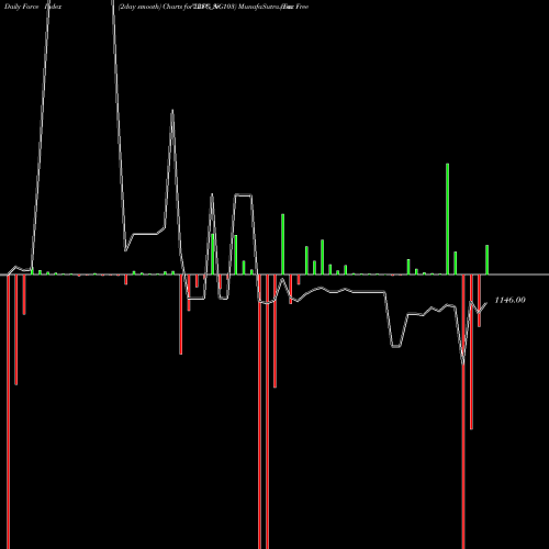 Force Index chart Tax Free  7.28% Sr. 103 IRFC_NG share NSE Stock Exchange 