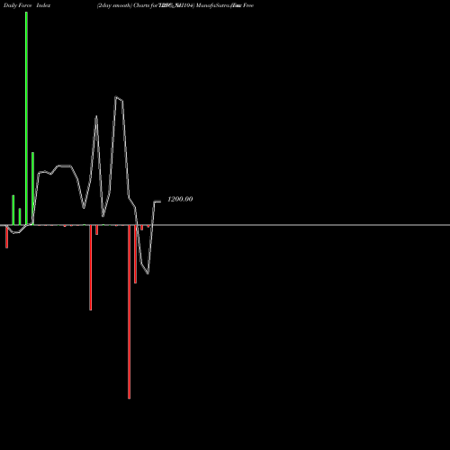 Force Index chart Tax Free  7.25% Sr. 104 IRFC_NH share NSE Stock Exchange 