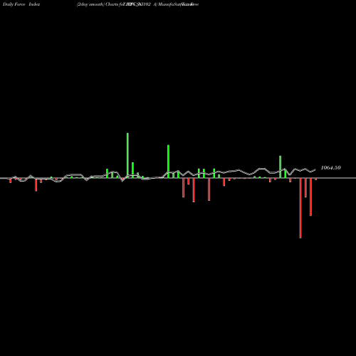 Force Index chart Tax Free  7.32% Sr. 102 A IRFC_NI share NSE Stock Exchange 