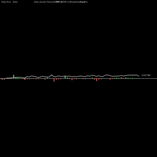 Force Index chart Tax Free  7.53% Sr. 103 A IRFC_NJ share NSE Stock Exchange 