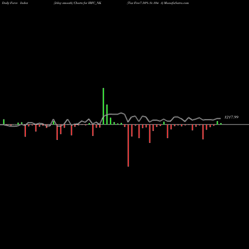 Force Index chart Tax Free7.50% Sr.104 A IRFC_NK share NSE Stock Exchange 