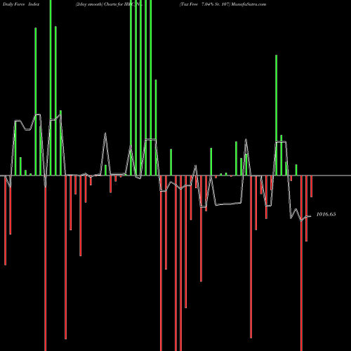 Force Index chart Tax Free 7.04% Sr. 107 IRFC_NL share NSE Stock Exchange 