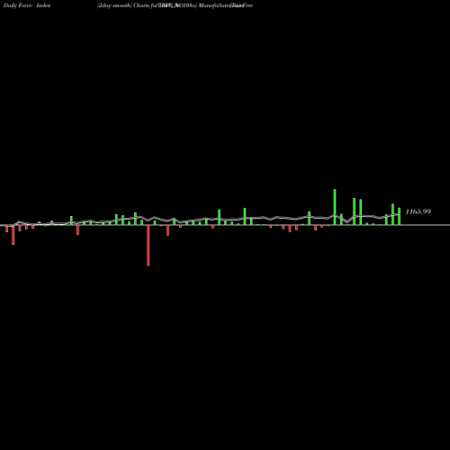 Force Index chart Tax Free  7.64% Sr. 108a IRFC_NO share NSE Stock Exchange 