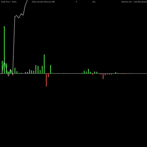 Force Index chart Iris Business Serv Ltd IRIS share NSE Stock Exchange 