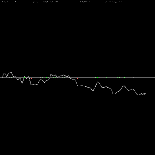 Force Index chart Iris Clothings Limited IRISDOREME share NSE Stock Exchange 