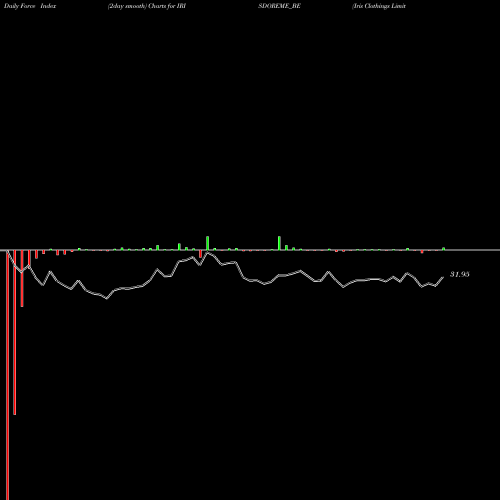 Force Index chart Iris Clothings Limited IRISDOREME_BE share NSE Stock Exchange 