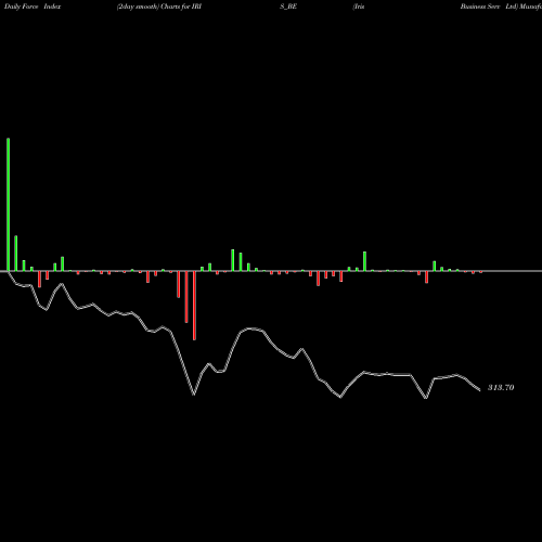 Force Index chart Iris Business Serv Ltd IRIS_BE share NSE Stock Exchange 