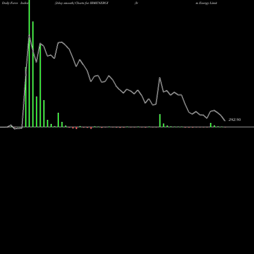 Force Index chart Irm Energy Limited IRMENERGY share NSE Stock Exchange 