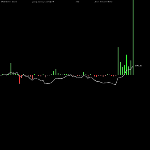Force Index chart Icici Securities Limited ISEC share NSE Stock Exchange 