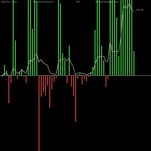 Force Index chart Intrasoft Technologies Limited ISFT share NSE Stock Exchange 