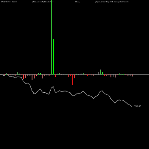 Force Index chart Isgec Heavy Eng Ltd ISGEC share NSE Stock Exchange 