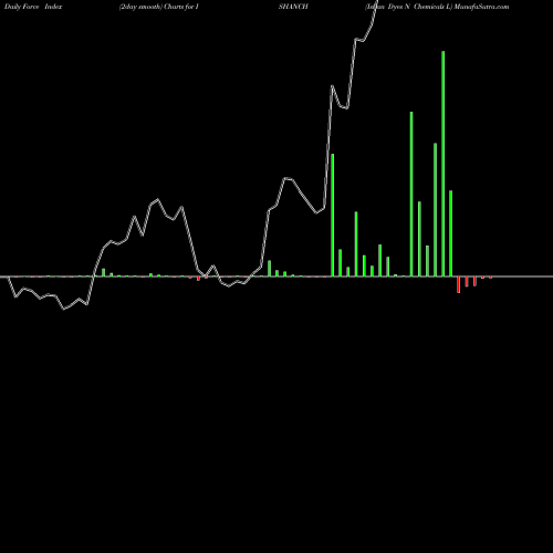 Force Index chart Ishan Dyes N Chemicals L ISHANCH share NSE Stock Exchange 
