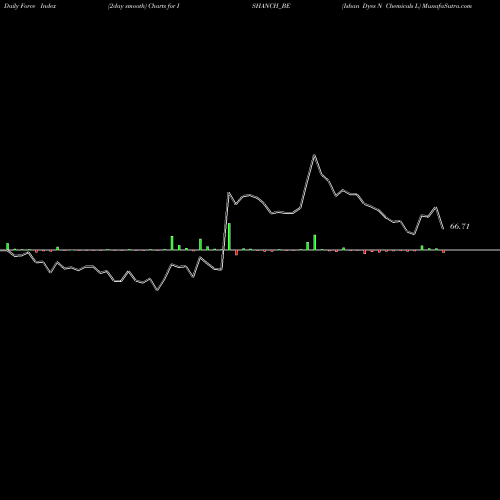 Force Index chart Ishan Dyes N Chemicals L ISHANCH_BE share NSE Stock Exchange 