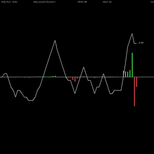 Force Index chart Ishan International Ltd ISHAN_SM share NSE Stock Exchange 