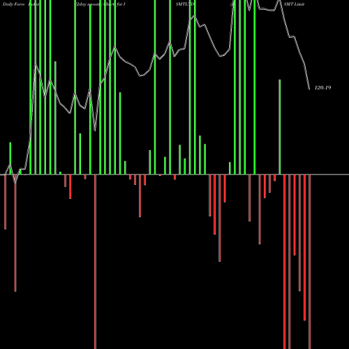 Force Index chart ISMT Limited ISMTLTD share NSE Stock Exchange 