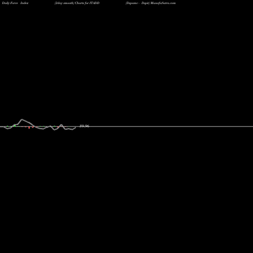 Force Index chart Dspamc - Dspit ITADD share NSE Stock Exchange 