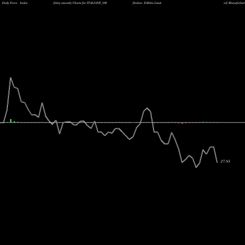 Force Index chart Italian Edibles Limited ITALIANE_SM share NSE Stock Exchange 