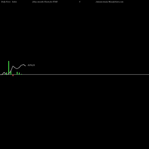 Force Index chart Axisamc-itaxis ITAXIS share NSE Stock Exchange 