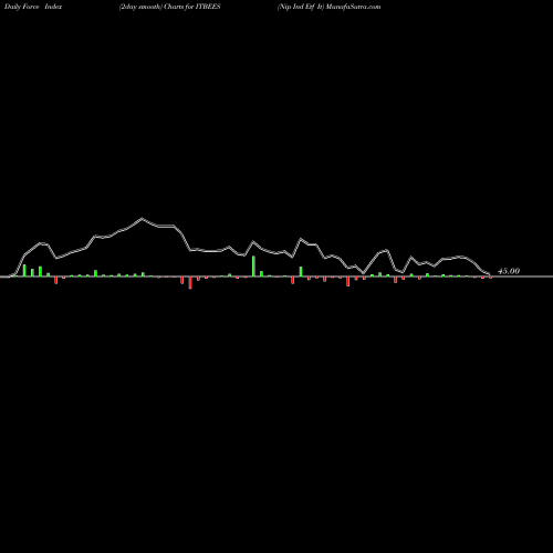 Force Index chart Nip Ind Etf It ITBEES share NSE Stock Exchange 