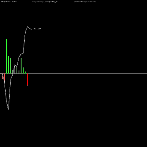 Force Index chart Itc Ltd ITC_BL share NSE Stock Exchange 