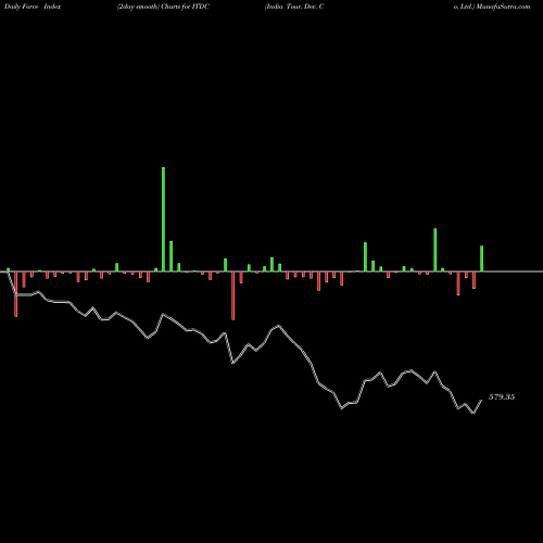 Force Index chart India Tour. Dev. Co. Ltd. ITDC share NSE Stock Exchange 