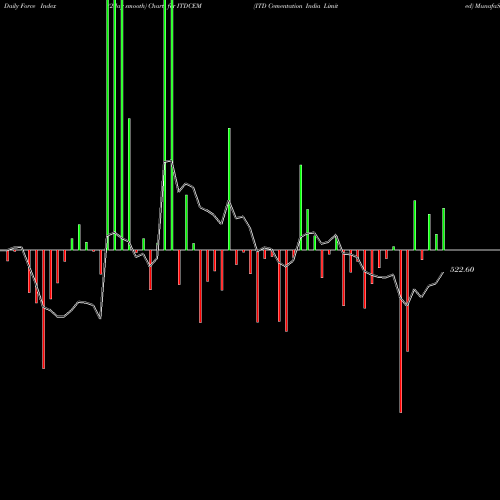 Force Index chart ITD Cementation India Limited ITDCEM share NSE Stock Exchange 