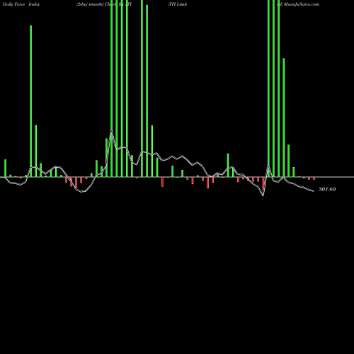 Force Index chart ITI Limited ITI share NSE Stock Exchange 