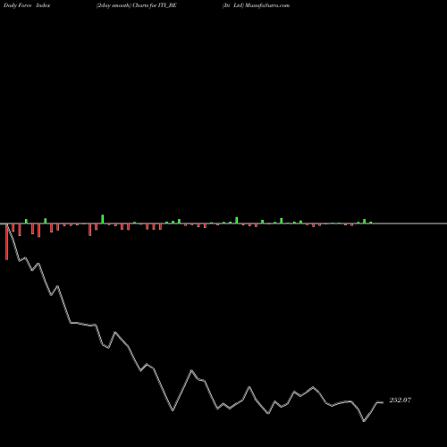 Force Index chart Iti Ltd ITI_BE share NSE Stock Exchange 