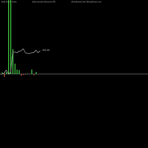 Force Index chart Itl Industries Ltd. ITL share NSE Stock Exchange 