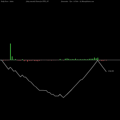 Force Index chart Innovative Tyre & Tube Lt ITTL_ST share NSE Stock Exchange 