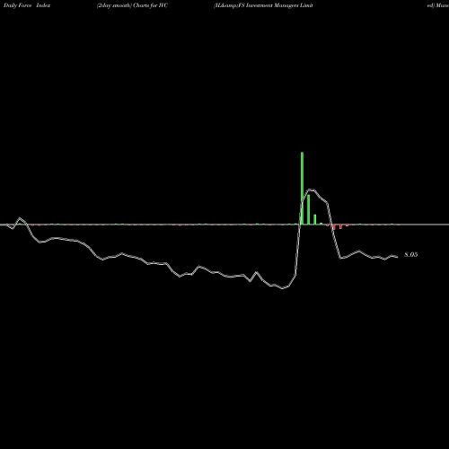 Force Index chart IL&FS Investment Managers Limited IVC share NSE Stock Exchange 