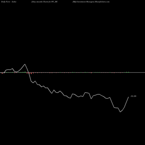 Force Index chart Il&fs Investment Managers IVC_BE share NSE Stock Exchange 